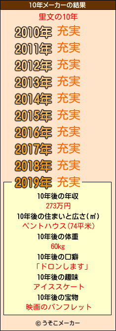 里文の10年メーカー結果