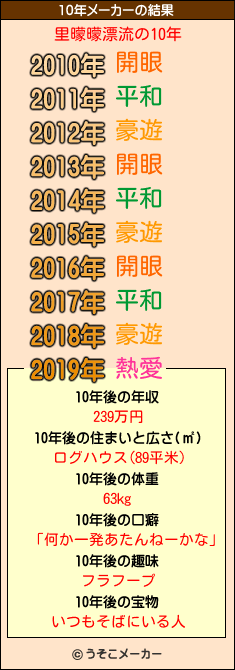 里曚曚漂流の10年メーカー結果