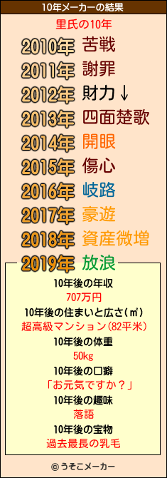 里氏の10年メーカー結果