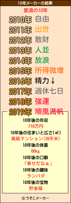 里澆の10年メーカー結果