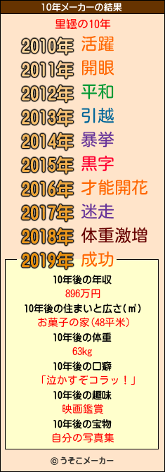 里罎の10年メーカー結果