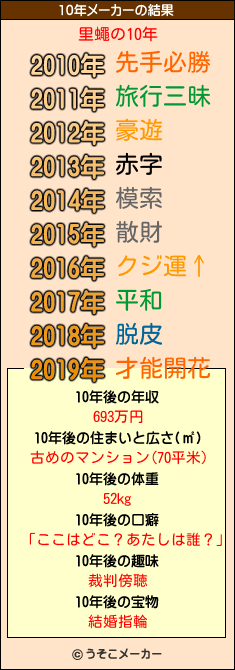 里蠅の10年メーカー結果