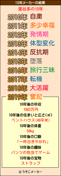 里谷多の10年メーカー結果