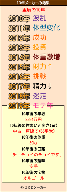 里辰の10年メーカー結果