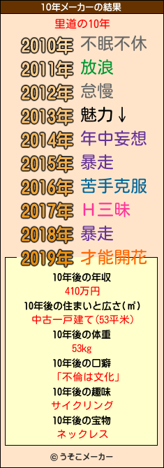 里道の10年メーカー結果