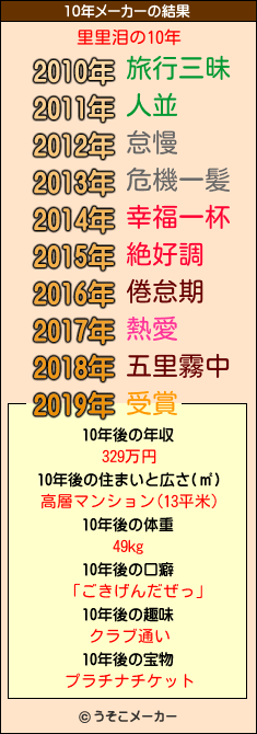 里里泪の10年メーカー結果