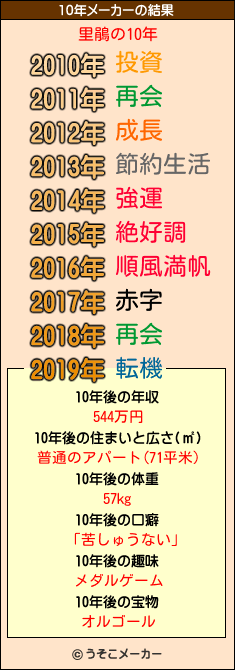 里鵑の10年メーカー結果