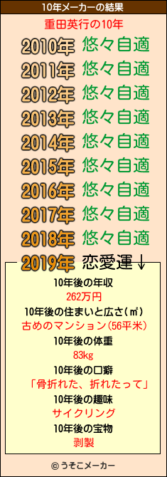 重田英行の10年メーカー結果