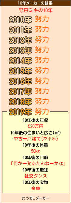 野田ミキの10年メーカー結果