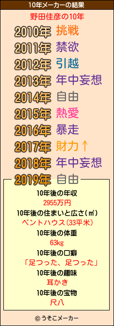 野田佳彦の10年メーカー結果