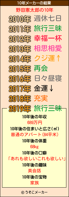 野田憲太郎の10年メーカー結果