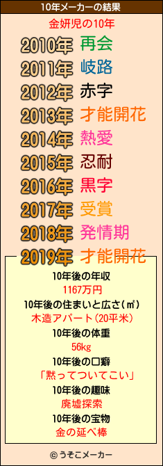 金妍児の10年メーカー結果