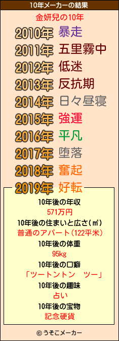 金妍兒の10年メーカー結果