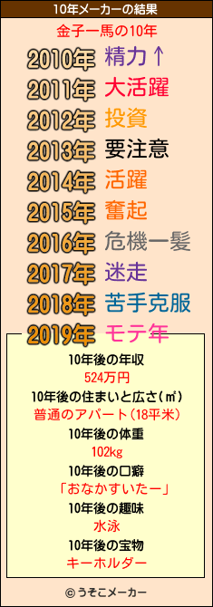 金子一馬の10年メーカー結果