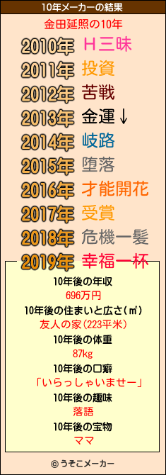 金田延照の10年メーカー結果