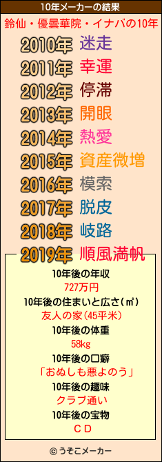 鈴仙・優曇華院・イナバの10年メーカー結果