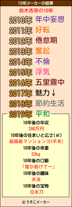 鈴木杏奈の10年メーカー結果