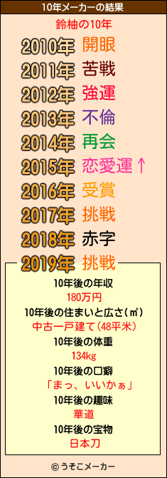 鈴柚の10年メーカー結果