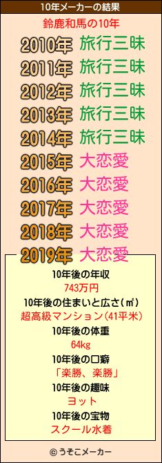 鈴鹿和馬の10年メーカー結果