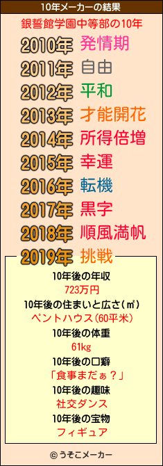 銀誓館学園中等部の10年メーカー結果