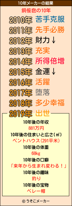 銅侫皀の10年メーカー結果