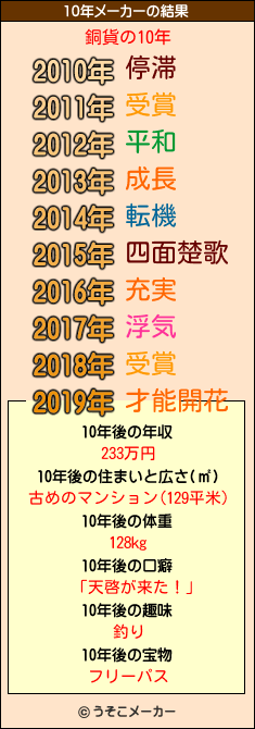 銅貨の10年メーカー結果