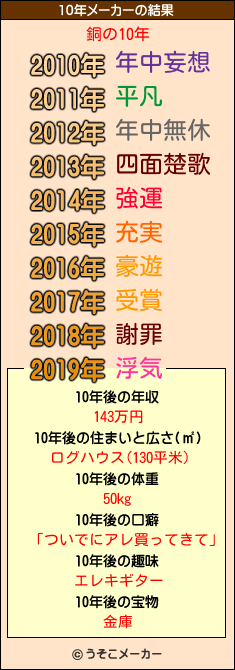 銅の10年メーカー結果