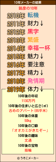 銚彦の10年メーカー結果