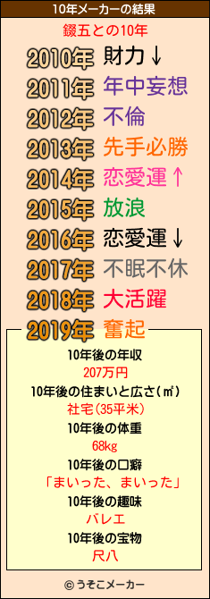 錣五との10年メーカー結果