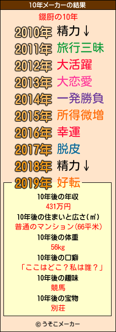 錣厨の10年メーカー結果