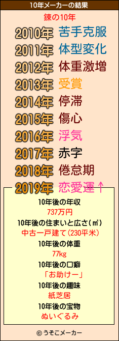 錬の10年メーカー結果