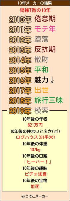 鏑據T徹の10年メーカー結果