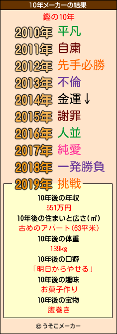 鏗の10年メーカー結果