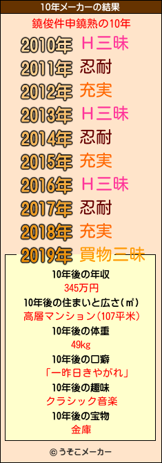 鐃俊件申鐃熟の10年メーカー結果