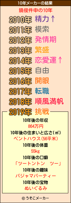 鐃俊件申の10年メーカー結果