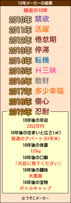 鐃俊の10年メーカー結果