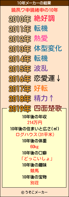 鐃夙ワ申鐃緒申の10年メーカー結果