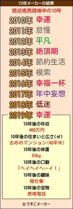 鐃巡橋亮鐃緒申の10年メーカー結果