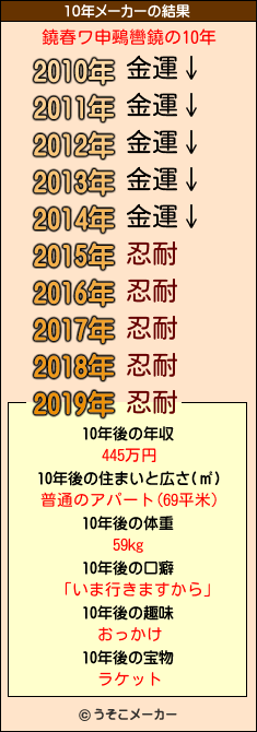 鐃春ワ申鵐轡鐃の10年メーカー結果