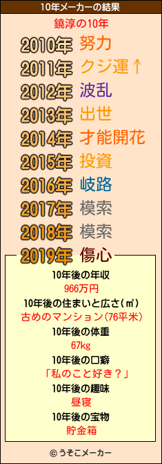 鐃淳の10年メーカー結果
