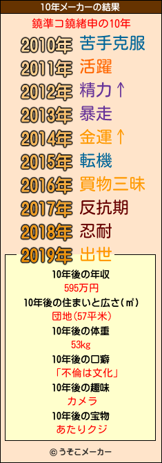 鐃準コ鐃緒申の10年メーカー結果