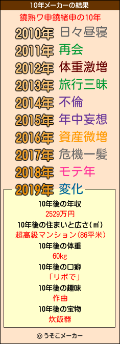 鐃熟ワ申鐃緒申の10年メーカー結果