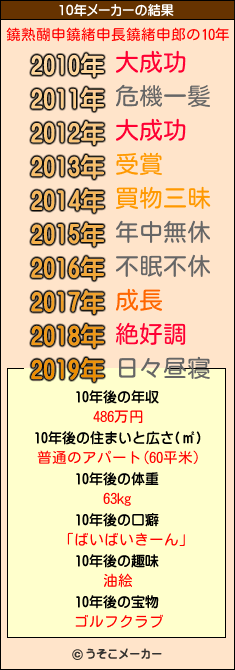 鐃熟醐申鐃緒申長鐃緒申郎の10年メーカー結果