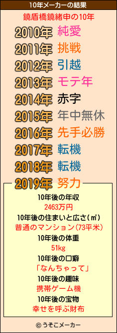 鐃盾橋鐃緒申の10年メーカー結果
