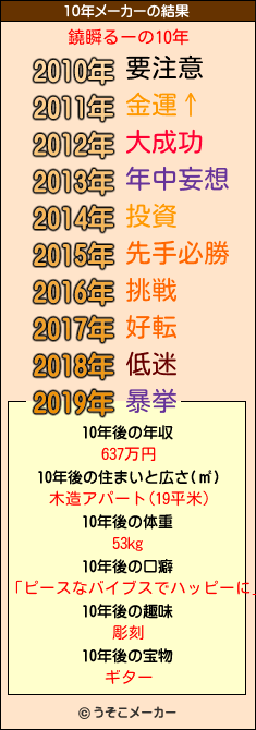 鐃瞬るーの10年メーカー結果