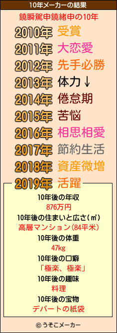 鐃瞬駕申鐃緒申の10年メーカー結果