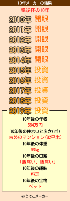 鐃竣径の10年メーカー結果