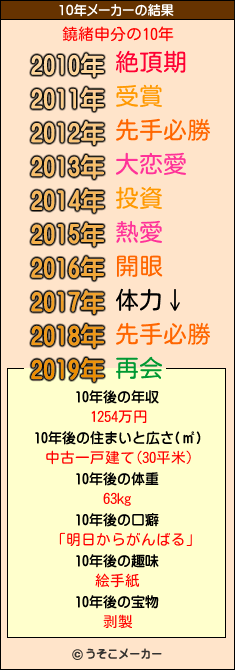 鐃緒申分の10年メーカー結果