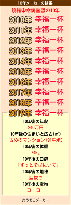 鐃緒申命鐃塾暫の10年メーカー結果
