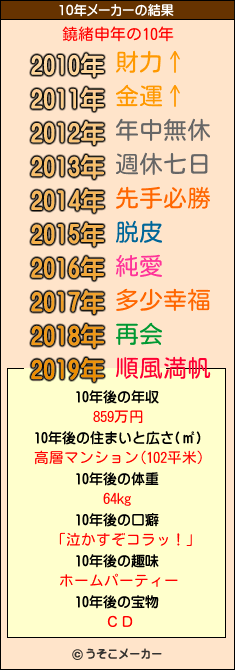 鐃緒申年の10年メーカー結果